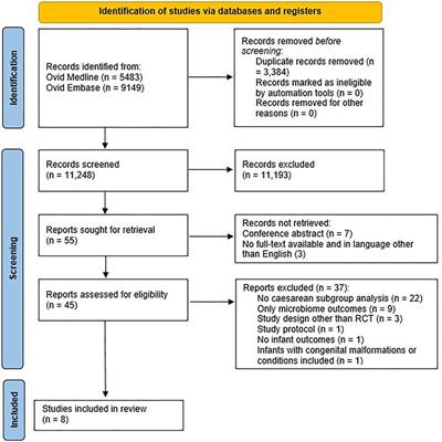 Clinical outcomes following pre-, pro- and synbiotic supplementation after caesarean birth or antibiotic exposure in the first week of life in term born infants: A systematic review of the literature